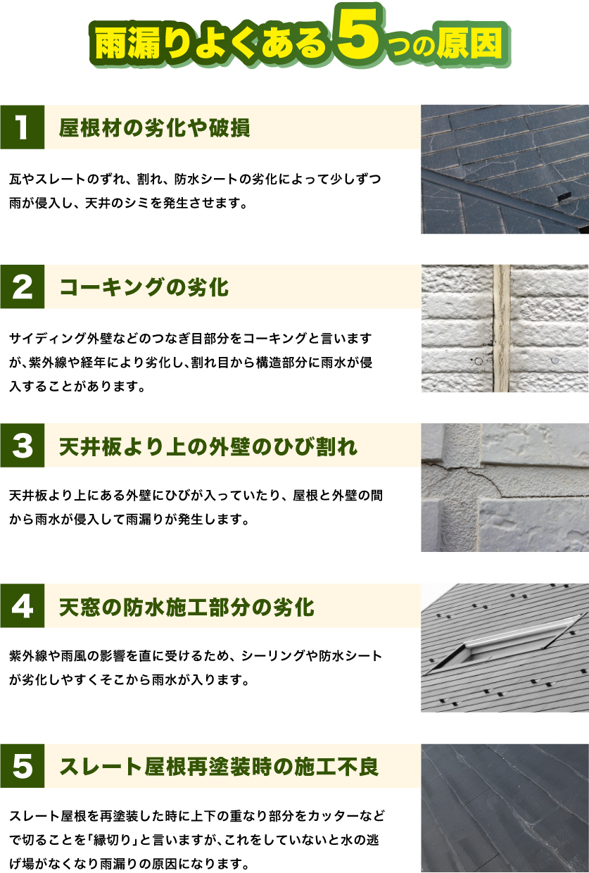 雨漏りよくある5つの原因 1.屋根材の劣化や破損・・・・瓦やスレートのずれ、 割れ、 防水シートの劣化によって少しずつ雨が侵入し、 天井のシミを発生させます。 2.コーキングの劣化・・・・サイディング外壁などのつなぎ目部分をコーキングと言いますが、紫外線や経年により劣化し、割れ目から構造部分に雨水が侵入することがあります。 3.天井板より上の外壁のひび割れ・・・・天井板より上にある外壁にひびが入っていたり、 屋根と外壁の間から雨水が侵入して雨漏りが発生します。 4.天窓の防水施工部分の劣化・・・・紫外線や雨風の影響を直に受けるため、 シーリングや防水シートが劣化しやすくそこから雨水が入ります。 5.スレート屋根再塗装時の施工不良・・・・スレート屋根を再塗装した時に上下の重なり部分をカッターなどで切ることを「縁切り」と言いますが、これをしていないと水の逃げ場がなくなり雨漏りの原因になります。