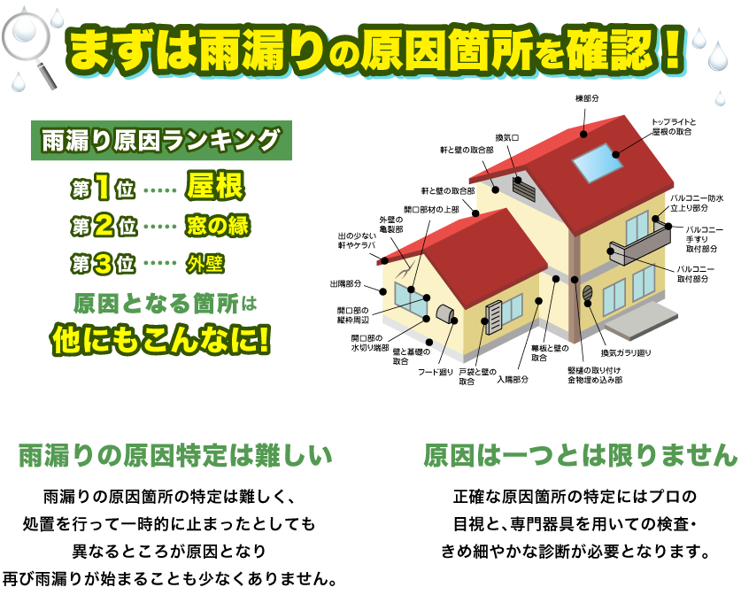 まずは雨漏りの原因箇所を確認! 雨漏り原因ランキング 第1位・・・・屋根　第2位・・・・ 窓の縁 第3位・・・・外壁 原因となる箇所は他にもこんなに!トップライトと屋根の取合／バルコニー防水立上り部分／バルコニー手すり取付部分／バルコニー取付部分／換気ガラリ廻り／竪樋の取り付け金物埋め込み部／幕板と壁の取合／入隅部分／戸袋と壁の取合／フード廻り／壁と基礎の取合／開口部の水切り端部／開口部の縦枠周辺／出隅部分／出の少ない軒やケラバ／外壁の亀裂部／開口部材の上部／軒と壁の取合部／軒と壁の取合部／換気口／棟部分 ● 雨漏りの原因特定は難しい 雨漏りの原因箇所の特定は難しく、 処置を行って一時的に止まったとしても 異なるところが原因となり 再び雨漏りが始まることも少なくありません。 ● 原因は一つとは限りません 正確な原因箇所の特定にはプロの 目視と、専門器具を用いての検査・ きめ細やかな診断が必要となります。