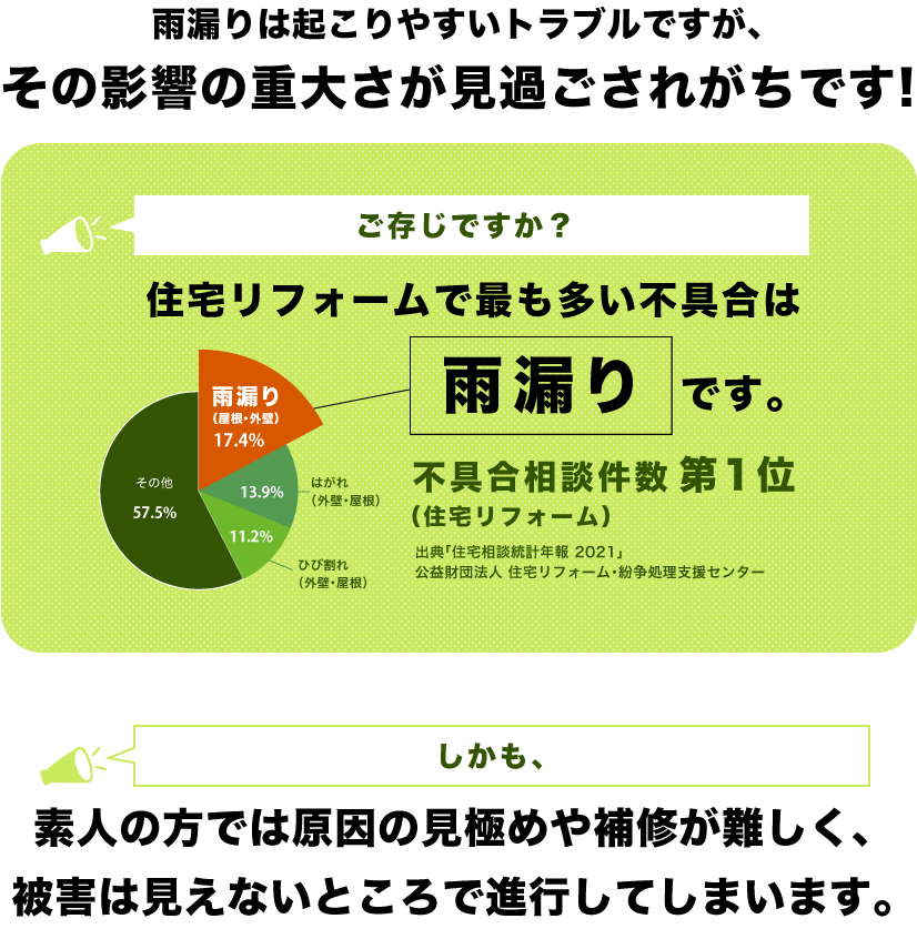 雨漏りは起こりやすいトラブルですが、その影響の重大さが見過ごされがちです! ご存じですか？住宅リフォームで最も多い不具合は【雨漏り】です。 雨漏り（屋根・外壁）17.4% はがれ（外壁・屋根）13.9% ひび割れ（外壁・屋根）11.2% 不具合相談件数第1位（住宅リフォーム） 出典「住宅相談統計年報 2021」 公益財団法人 住宅リフォーム・紛争処理支援センター しかも、素人の方では原因の見極めや補修が難しく、 被害は見えないところで進行してしまいます。