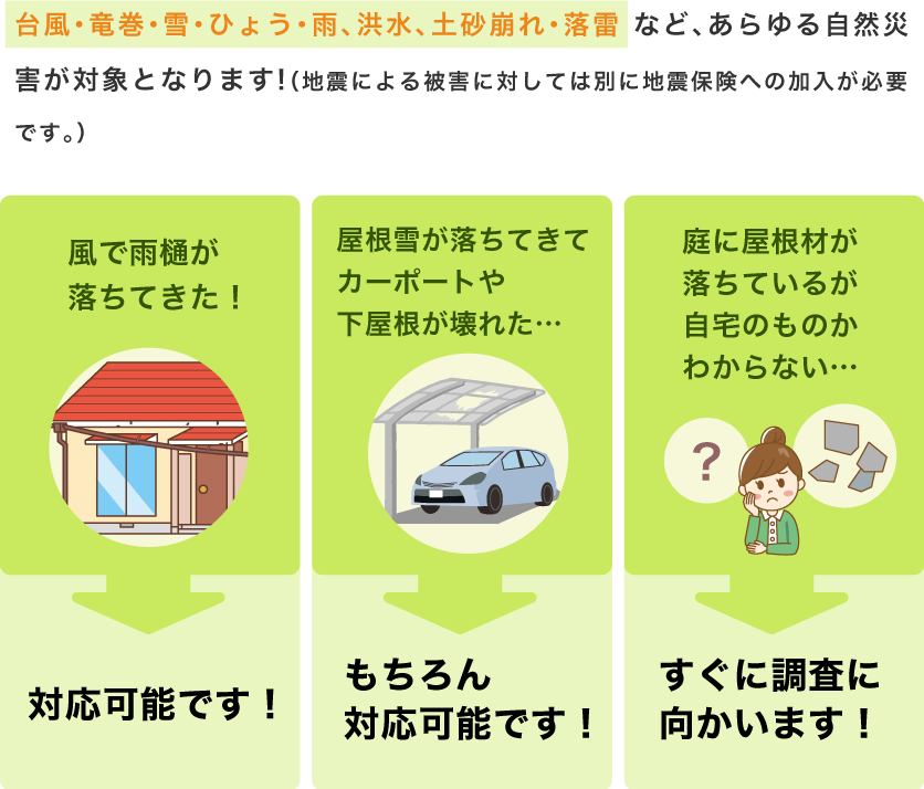 台風・竜巻・雪・ひょう・雨、洪水、土砂崩れ・落雷 など、あらゆる自然災害が対象となります!（地震による被害に対しては別に地震保険への加入が必要です。） 風で雨樋が落ちてきた！　→対応可能です！ 屋根雪が落ちてきてカーポートや下屋根が壊れた…　→もちろん対応可能です！ 庭に屋根材が落ちているが自宅のものかわからない…　→すぐに調査に向かいます！