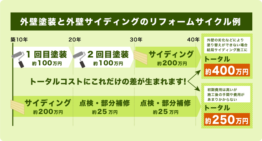 【　外壁塗装と外壁サイディングのリフォームサイクル例　】（例１）1回目塗装約100万円＋2回目塗装約100万円＋サイディング約200万円　トータル約400万円　外壁の劣化などにより塗り替えができない場合、結局サイディング施工に　／（例２）サイディング約200万円＋点検・部分補修約25万円＋点検・部分補修約25万円　トータル約250万円　初期費用は高いが施工後の手間や費用があまりかからない　トータルコストにこれだけの差が生まれます!