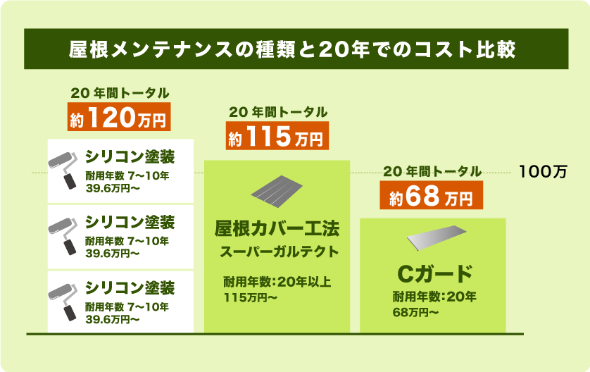 【　屋根メンテナンスの種類と20年でのコスト比較　】 20年間トータル約120万円（シリコン塗装　耐用年数 7〜10年　39.6万円〜　×3回） 20年間トータル約115万円（屋根カバー工法スーパーガルテクト　耐用年数：20年以上　115万円〜） 20年間トータル約68万円（屋根カバー工法スーパーガルテクト　耐用年数：20年　68万円〜）