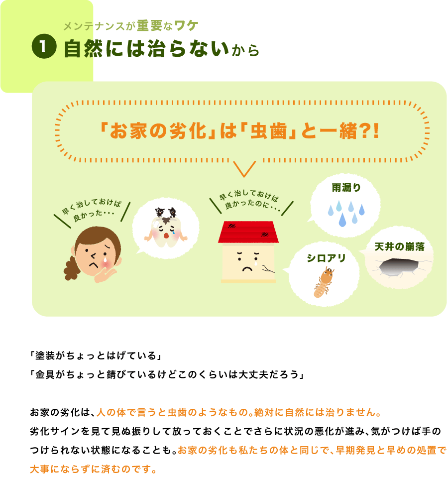 メンテナンスが重要なワケ1.自然には治らないから 「お家の劣化」は「虫歯」と一緒?! 「塗装がちょっとはげている」 「金具がちょっと錆びているけどこのくらいは大丈夫だろう」 お家の劣化は、人の体で言うと虫歯のようなもの。絶対に自然には治りません。 劣化サインを見て見ぬ振りして放っておくことでさらに状況の悪化が進み、気がつけば手のつけられない状態になることも。お家の劣化も私たちの体と同じで、早期発見と早めの処置で大事にならずに済むのです。
