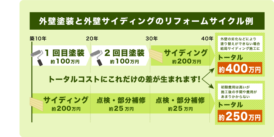 【　外壁塗装と外壁サイディングのリフォームサイクル例　】（例１）1回目塗装約100万円＋2回目塗装約100万円＋サイディング約200万円　トータル約400万円　外壁の劣化などにより塗り替えができない場合、結局サイディング施工に　／（例２）サイディング約200万円＋点検・部分補修約25万円＋点検・部分補修約25万円　トータル約250万円　初期費用は高いが施工後の手間や費用があまりかからない　トータルコストにこれだけの差が生まれます!