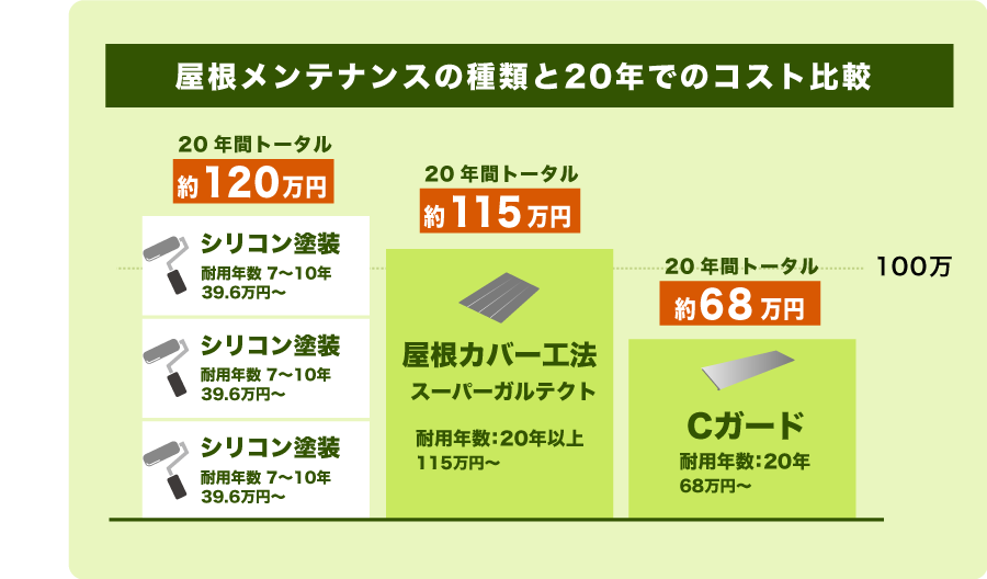 【　屋根メンテナンスの種類と20年でのコスト比較　】 20年間トータル約120万円（シリコン塗装　耐用年数 7〜10年　39.6万円〜　×3回） 20年間トータル約115万円（屋根カバー工法スーパーガルテクト　耐用年数：20年以上　115万円〜） 20年間トータル約68万円（屋根カバー工法スーパーガルテクト　耐用年数：20年　68万円〜）