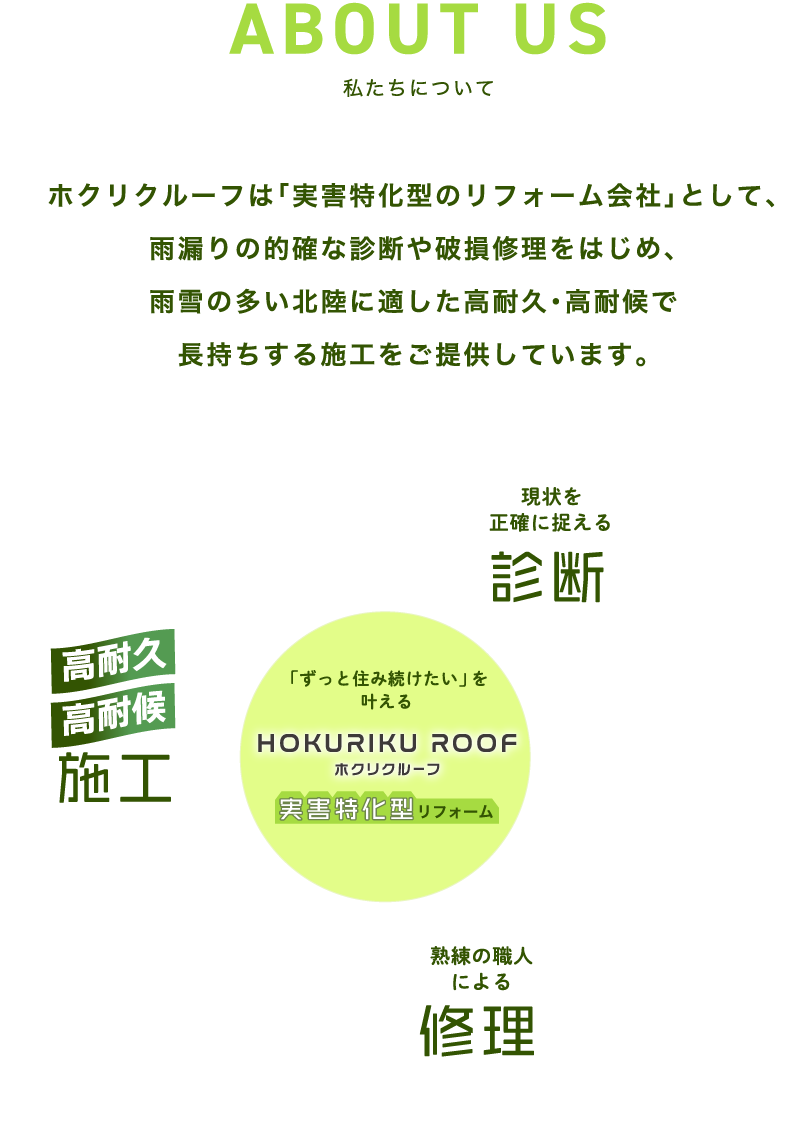 私たちについて　ホクリクルーフは「実害特化型のリフォーム会社」として、 雨漏りの的確な診断や破損修理をはじめ、 雨雪の多い北陸に適した高耐久・高耐候で 長持ちする施工をご提供しています。 「ずっと住み続けたい」を 叶えるホクリクルーフの実害特化型のリフォーム　熟練の職人 による修理　状況を的確に捉える診断　高耐久・高耐候施工