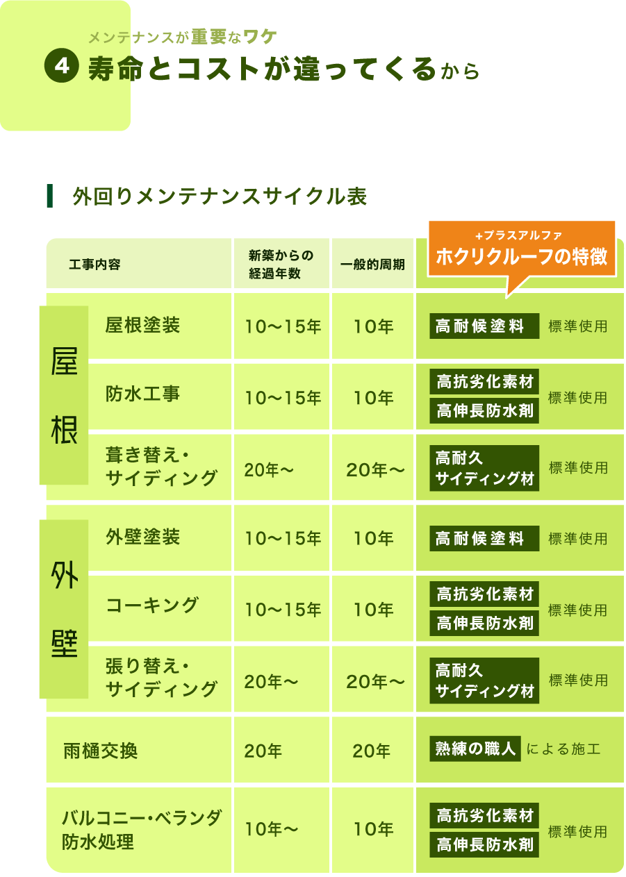 メンテナンスが重要なワケ4.寿命とコストが違ってくるから 【　外回りメンテナンスサイクル表　】 屋根塗装 新築からの経過年数10〜15年 一般的周期10年 ホクリクルーフの特徴 高耐候塗料使用｜ 防水工事 新築からの経過年数10〜15年 一般的周期10年 ホクリクルーフの特徴 高抗劣化素材使用高伸長防水剤使用｜ 屋根葺き替え・サイディング 新築からの経過年数20年〜 一般的周期20年〜 ホクリクルーフの特徴 高耐久サイディング材使用｜ 外壁塗装 新築からの経過年数10〜15年 一般的周期10年 ホクリクルーフの特徴 高耐候塗料使用｜ コーキング 新築からの経過年数10〜15年 一般的周期10年 ホクリクルーフの特徴 高抗劣化素材使用高伸長防水剤使用｜ 外壁葺き替え・サイディング 新築からの経過年数20年〜 一般的周期20年〜 ホクリクルーフの特徴 高耐久サイディング材使用｜ 雨樋交換 新築からの経過年数20年 一般的周期20年 ホクリクルーフの特徴 熟練の職人による施工｜バルコニー・ベランダ防水処理 新築からの経過年数10年〜 一般的周期10年 ホクリクルーフの特徴 高抗劣化素材使用高伸長防水剤使用｜