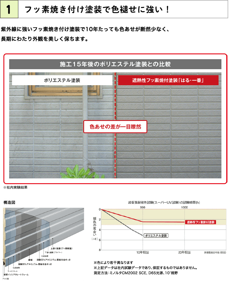 1.フッ素焼き付け塗装で色褪せに強い！ 紫外線に強いフッ素焼き付け塗装で10年たっても色あせが断然少なく、 長期にわたり外観を美しく保ちます。