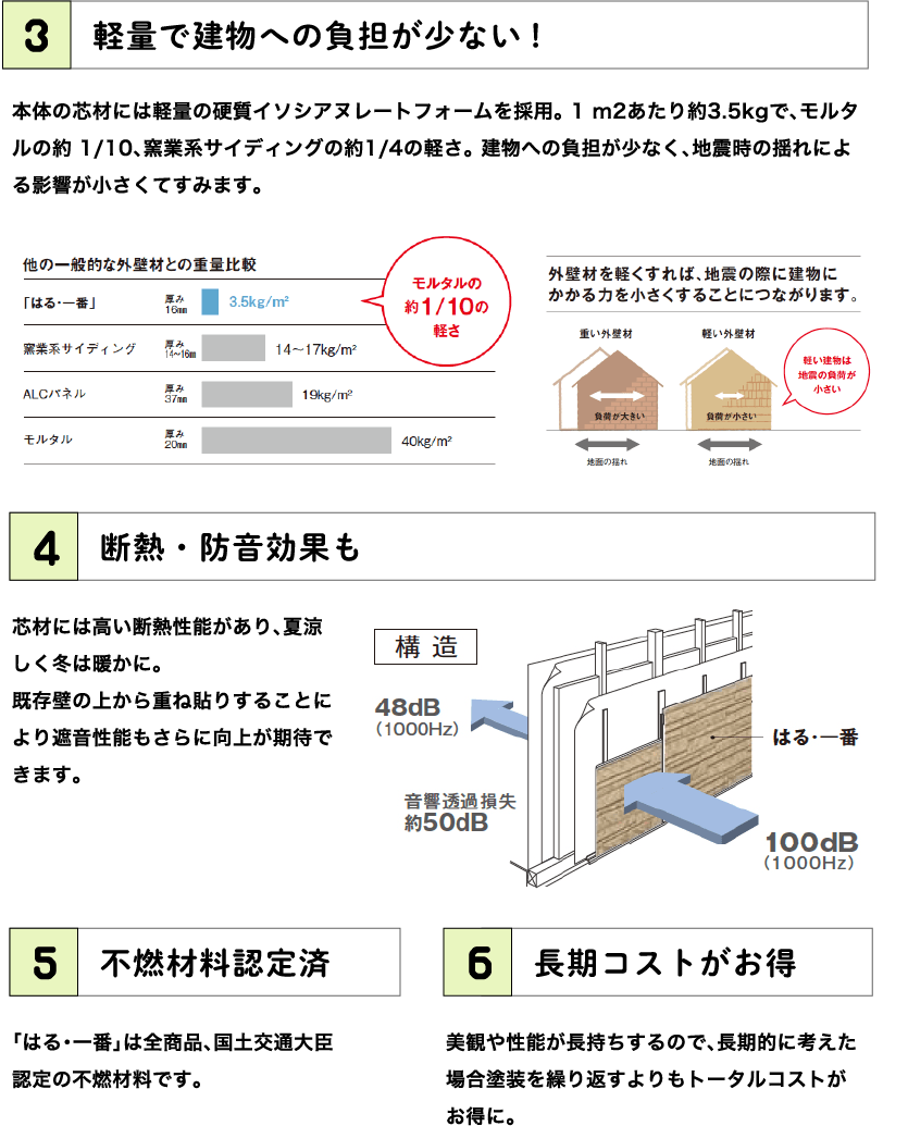 3.軽量で建物への負担が少ない! 本体の芯材には軽量の硬質イソシアヌレートフォームを採用。 1 m2あたり約3.5kgで、モルタルの約 1/10、窯業系サイディングの約1/4の軽さ。 建物への負担が少なく、地震時の揺れによる影響が小さくてすみます。 4.断熱・防音効果も 芯材には高い断熱性能があり、夏涼しく冬は暖かに。 既存壁の上から重ね貼りすることにより遮音性能もさらに向上が期待できます。 5.不燃材料認定済 「はる・一番」は全商品、国土交通大臣認定の不燃材料です。 6.長期コストがお得 美観や性能が長持ちするので、長期的に考えた場合塗装を繰り返すよりもトータルコストが お得に。