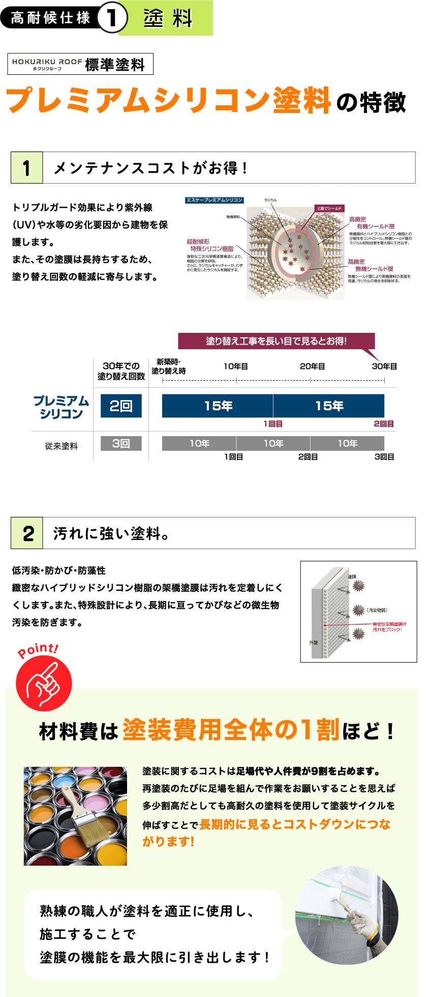 高耐候仕様１塗料 ホクリクルーフ標準施工　プレミアムシリコン塗料の特徴　 １　メンテナンスコストがお得！ トリプルガード効果により紫外線(UV)や水等の劣化要因から建物を保護します。 また、その塗膜は長持ちするため、 塗り替え回数の軽減に寄与します ２　汚れに強い塗料。 低汚染•防かび・防藻性 緻密なハイブリッドシリコン樹脂の架橋塗膜は汚れを定着しにくくします また 特殊設計により長期に亘ってかびなどの微生物汚染を防ぎます point 材料費は塗装費用全体の1 割ほど！ 塗装に関するコストは足場代や人件費が9割を占めます。 再塗装のたびに足場を組んで作業をお願いすることを思えば多少割高だとしても高耐久の塗料を使用して塗装サイクルを伸ばすことで長期的に見るとコストダウンにつながります！ 熟練の職人が塗料を適正に使用し、施工することで 塗膜の機能を最大限に引き出します！