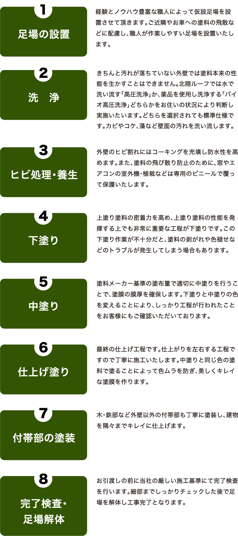 【　1.足場の設置　】 経験とノウハウ豊富な職人によって仮設足場を設置させて頂きます。ご近隣やお車への塗料の飛散などに配慮し、職人が作業しやすい足場を設置いたします。 【　2.洗　浄　】 きちんと汚れが落ちていない外壁では塗料本来の性能を生かすことはできません。北陸ルーフでは水で洗い流す「高圧洗浄」か、薬品を使用し洗浄する「バイオ高圧洗浄」どちらかをお住いの状況により判断し実施いたいます。どちらを選択されても標準仕様です。カビやコケ、藻など壁面の汚れを洗い流します。 【　3.ヒビ処理・養生　】 外壁のヒビ割れにはコーキングを充填し防水性を高めます。また、塗料の飛び散り防止のために、窓やエアコンの室外機・植栽などは専用のビニールで覆って保護いたします。 【　4.下塗り　】 上塗り塗料の密着力を高め、上塗り塗料の性能を発揮する上でも非常に重要な工程が下塗りです。この下塗り作業が不十分だと、塗料の剥がれや色褪せなどのトラブルが発生してしまう場合もあります。 【　5.中塗り　】 塗料メーカー基準の塗布量で適切に中塗りを行うことで、塗膜の膜厚を確保します。下塗りと中塗りの色を変えることにより、しっかり工程が行われたことをお客様にもご確認いただいております。 【　6.仕上げ塗り　】 最終の仕上げ工程です。仕上がりを左右する工程ですので丁寧に施工いたします。中塗りと同じ色の塗料で塗ることによって色ムラを防ぎ、美しくキレイな塗膜を作ります。 【　7.付帯部の塗装　】 木・鉄部など外壁以外の付帯部も丁寧に塗装し、建物を隅々までキレイに仕上げます。 【　8.完了検査・足場解体　】 お引渡しの前に当社の厳しい施工基準にて完了検査を行います。細部までしっかりチェックした後で足場を解体し工事完了となります。