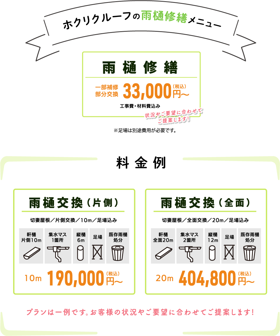 ホクリクルーフの雨樋修繕メニュー　料金例　雨樋修繕　一部補修　33,000円〜　雨樋交換（片側　足場込み）10m 190,000円〜　雨樋交換（全面　足場込み）20m 404,800円〜