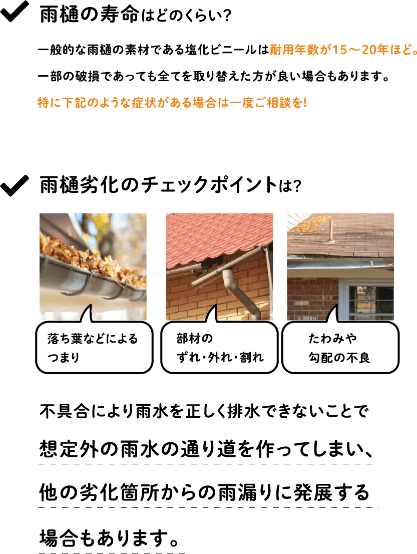 雨樋の寿命はどのくらい？一般的な雨樋の素材である塩化ビニールは耐用年数が15~20年ほど。一部の破損であっても全てを取り替えた方が良い場合もあります。特に下記のような症状がある場合は一度ご相談を！雨樋劣化のチェックポイントは？　落ち葉などによるつまり　部材のずれ・外れ・割れ　たわみや勾配の不良　不具合により雨水を正しく排水できないことで想定外の雨水の通り道を作ってしまい、他の劣化箇所からの雨漏りに発展する場合もあります。