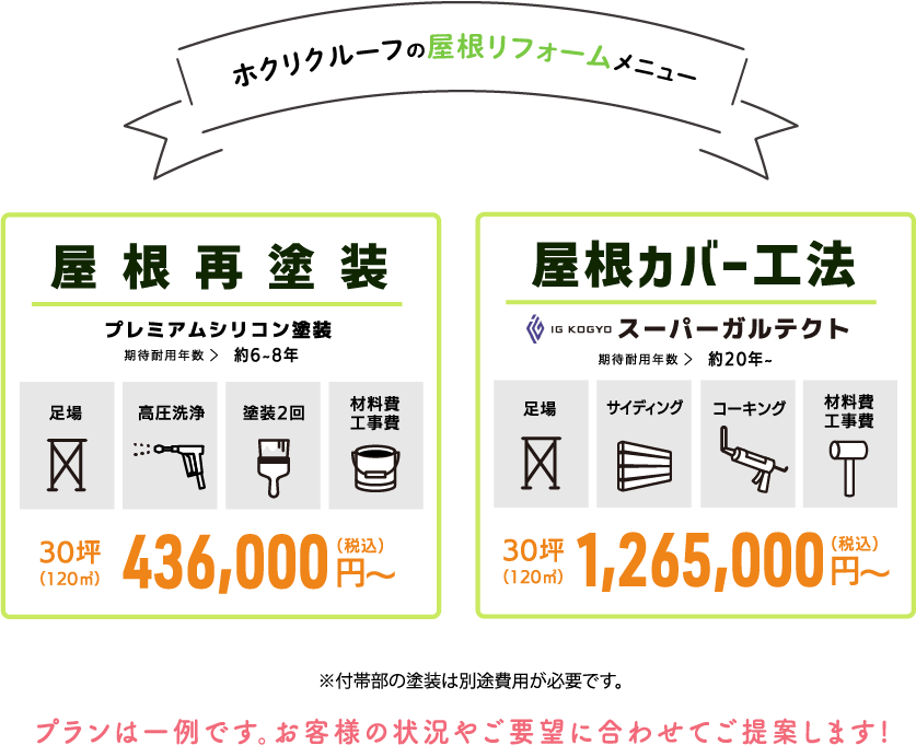 ホクリクルーフの屋根リフォームメニュー 屋根再塗装　30坪436,000円〜 プレミアムシリコン塗装 屋根カバー工法　30坪　1,265,000円〜　スーパーガルテクト